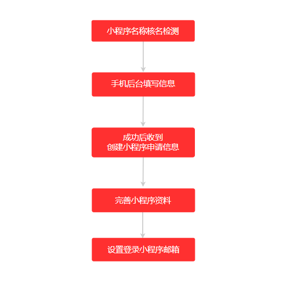 教程|微信小程序免300元认证费用详细教程