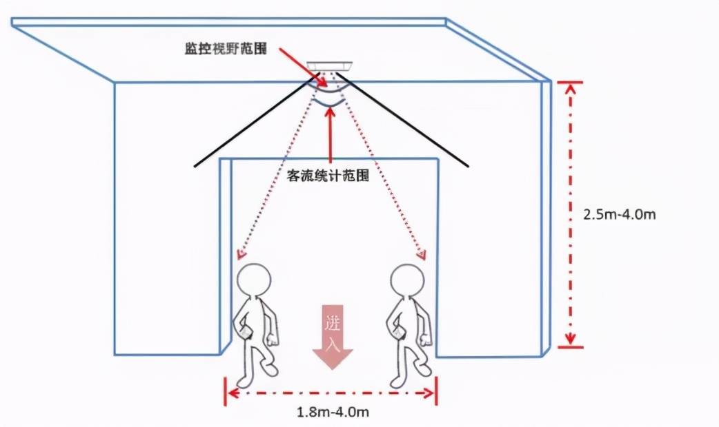 no.3 摄像机安装垂直示意图