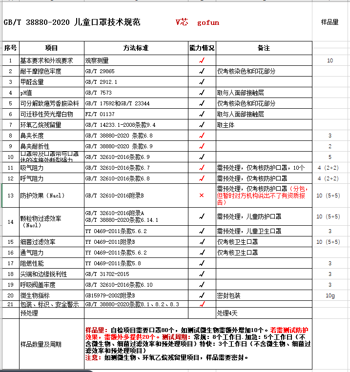 儿童口罩检测标准技术规范gb/t38880-2020_防护