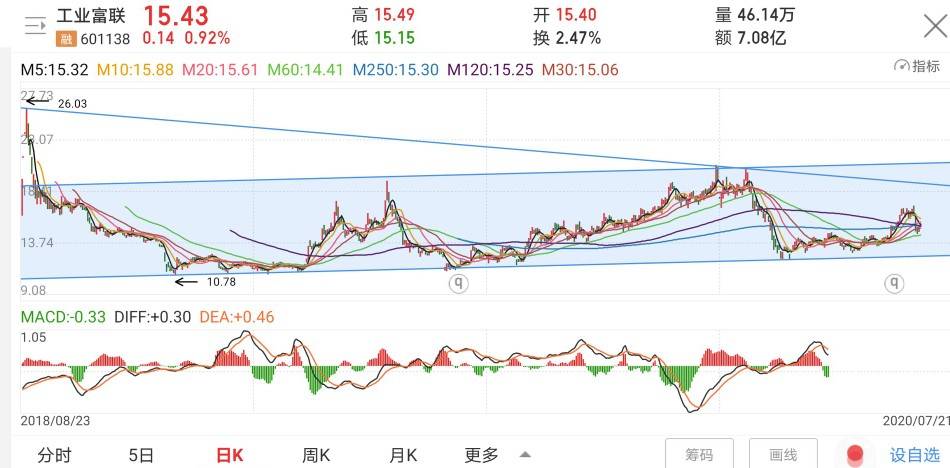 估值分析:工业富联,智能制造 工业互联网!相对目前3066亿市值涨幅60%!