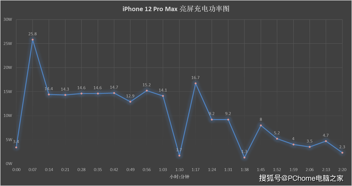 Pro|iPhone 12 Pro Max充电解读：体验没进步 没充电器差评