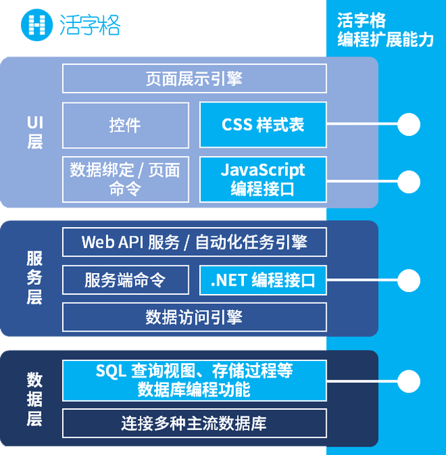 应用|&quot;外联数据库&quot;还不够！企业级低代码开发平台开放性解密（二）