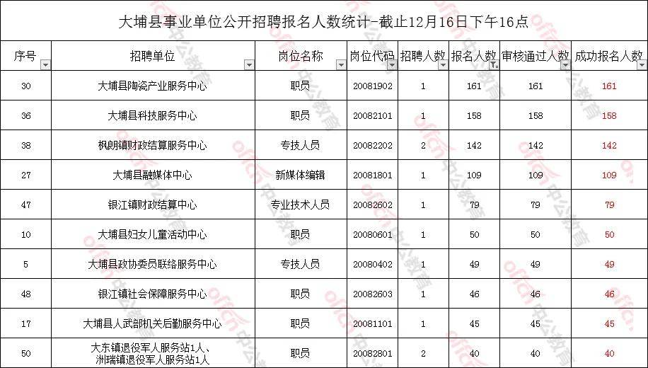 报名人数第一的招聘岗位仍然是:大埔县陶瓷产业服务中心,共报名161人