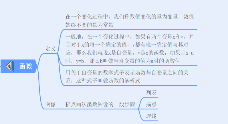一次函数思维导图,mind 思维导图教程