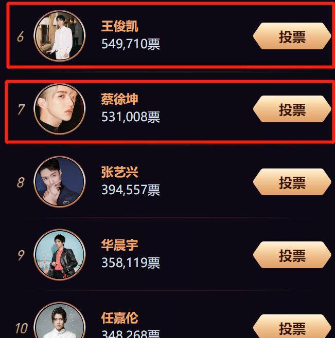 微博之夜投票2020排名_微博之夜投票排名榜,肖战领先第一,王俊凯蔡徐坤排