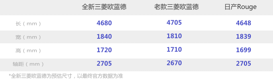 这也一改目前三菱劲炫(参数|图片),奕歌(参数|图片),欧蓝德三个不同