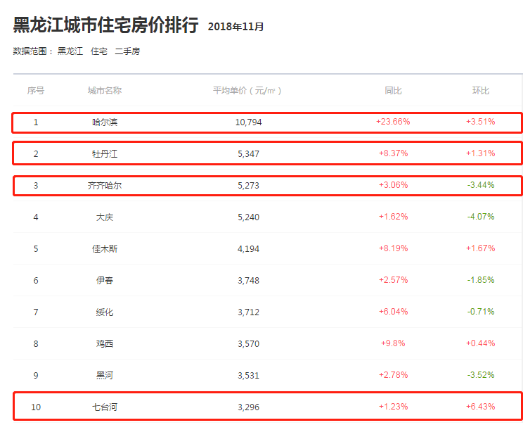 黑龙江房价最低的一座城市：不是双鸭山、黑河，也不是伊春、鹤岗