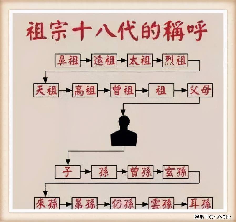 什么是五服,六亲,九族?祖孙十八代又是哪十八代呢