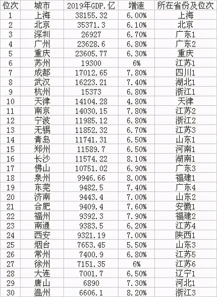 郑州市和西安市各区GDP_陕西117个区市县哪里最有钱 看看你的家乡排第几(3)