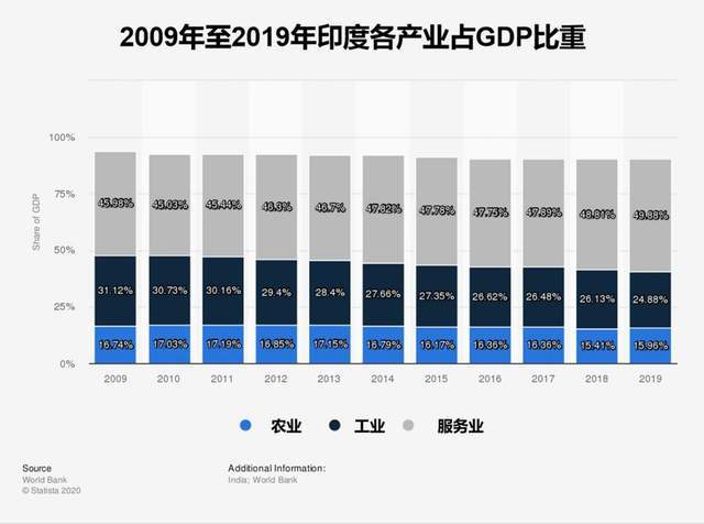 越南制造业gdp排名_千万不要小看了越南(3)