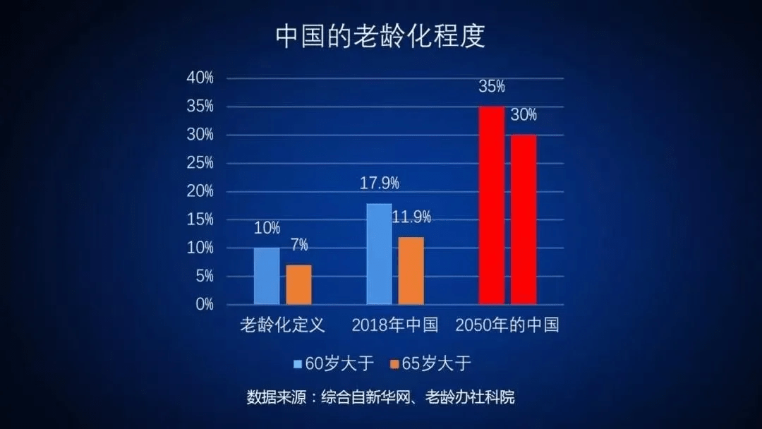 中国人口老龄化与养老模式_中国人口老龄化趋势图(2)