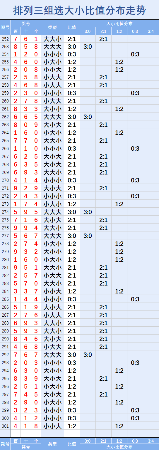 排列三【20301】期直选组选指标走势图