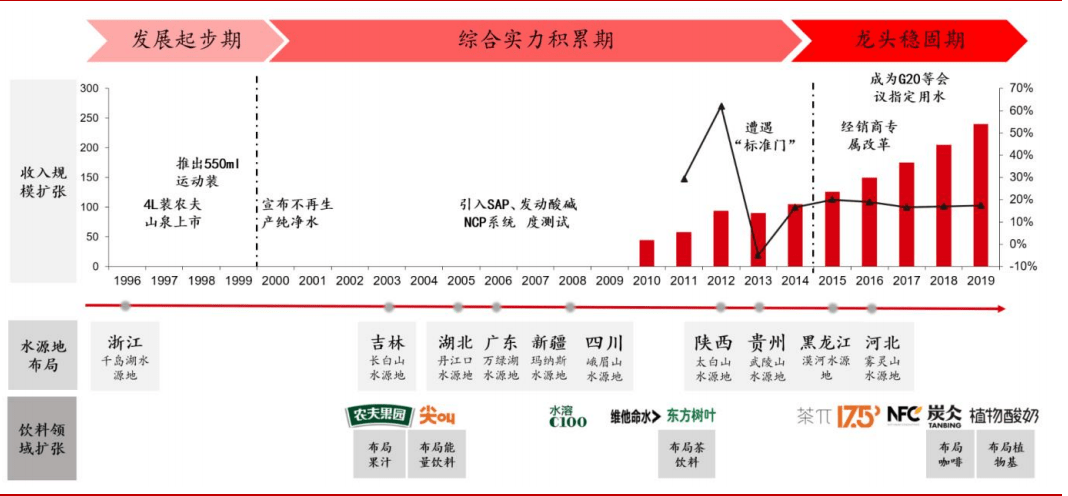 农夫山泉:未来成长潜力,还大不大?