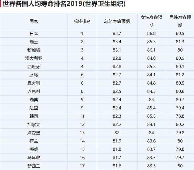 人均寿命排名_世界各国人均寿命排名(2)