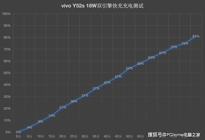 游戏|千元5G梦幻造型傲人实力 vivo Y52s全面评测