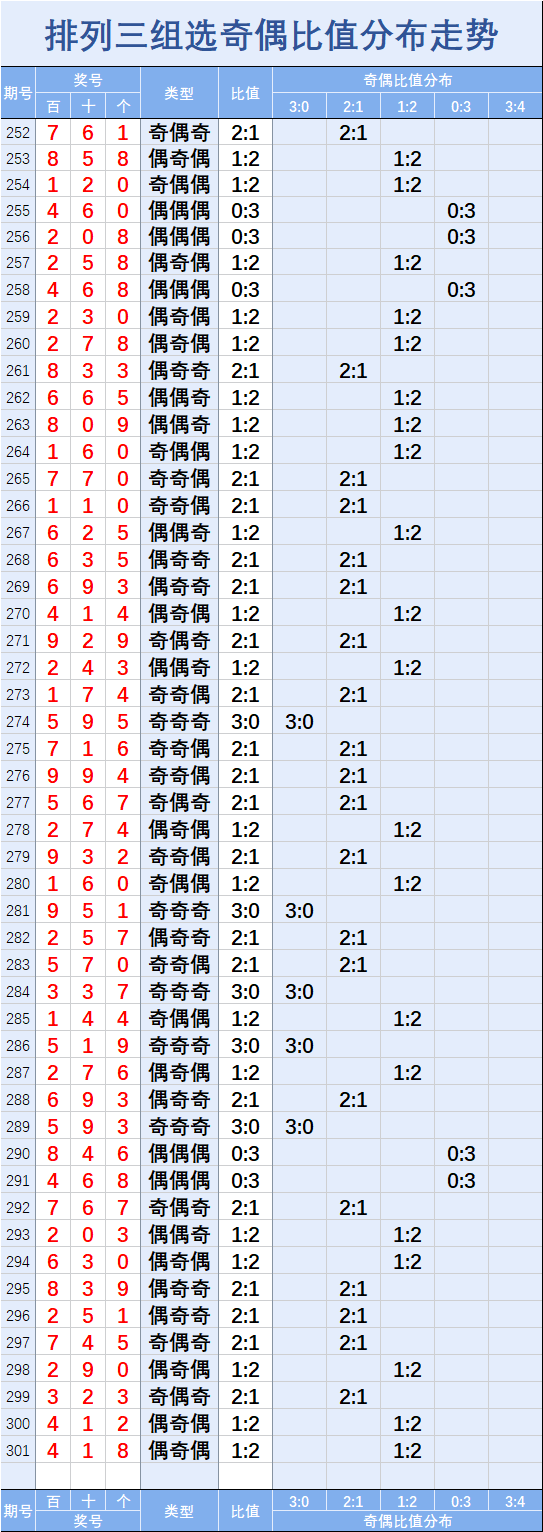 排列三【20301】期直选组选指标走势图