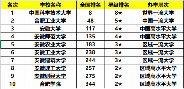 合肥大学排名_合肥工业大学