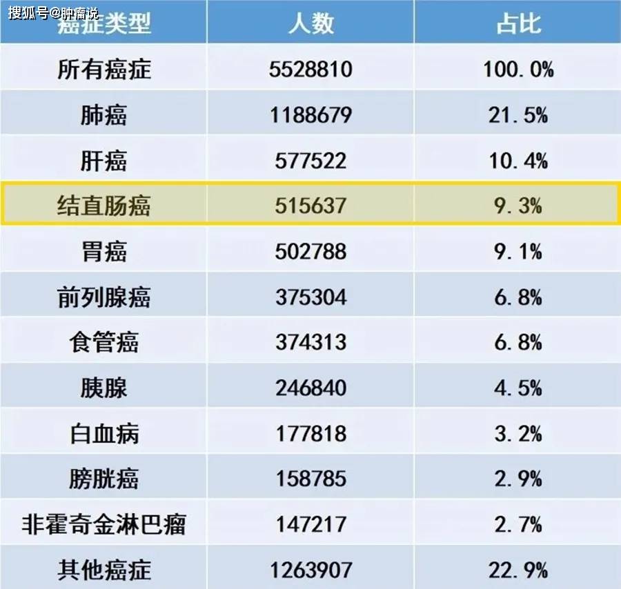 最新数据：2020年，直结肠癌的全球新确诊人数第三，中国女性癌症死亡人数第二 患者