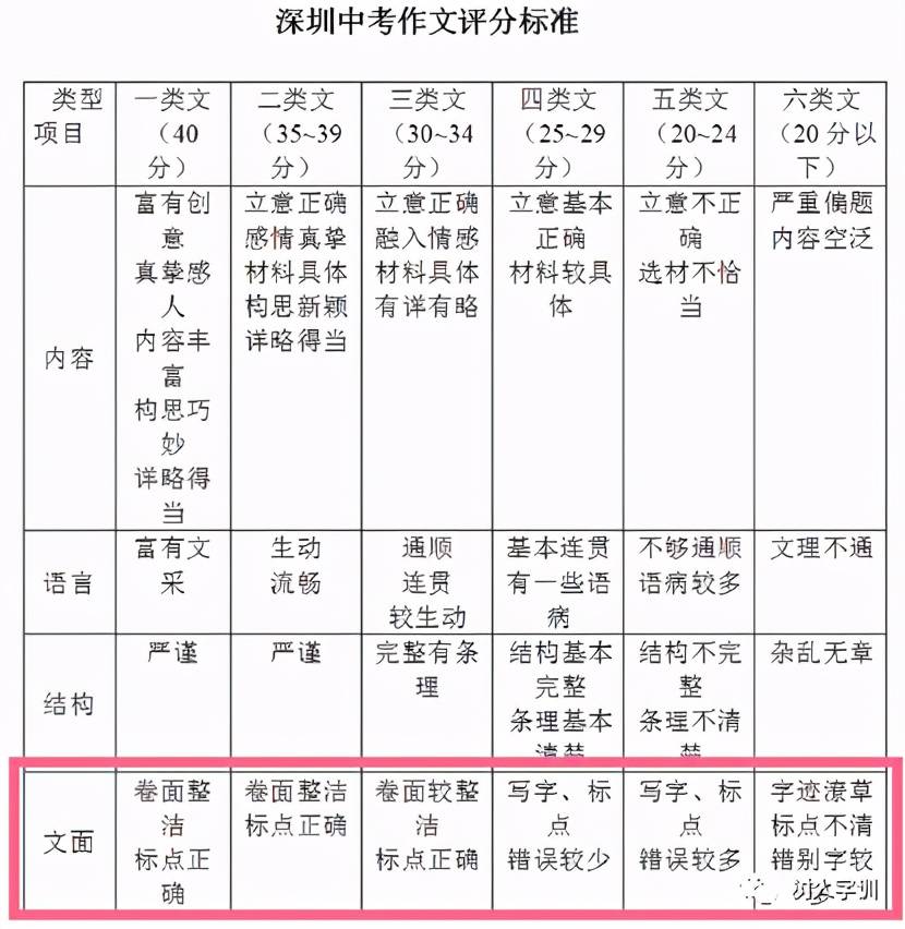 譬如深圳中考语文作文评分标准中就将卷面做为评分项单列.