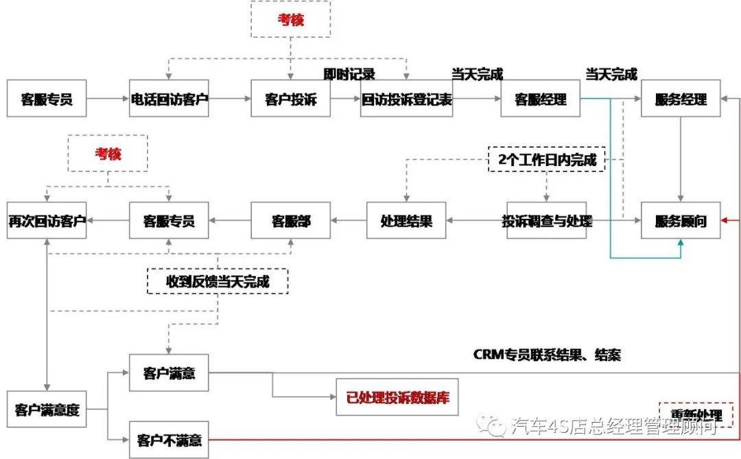 原创4s店售后服务运营十二步流程详解