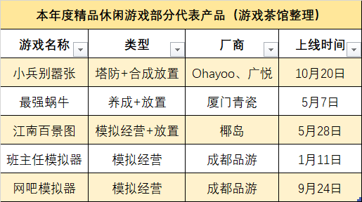 市场|四个词，带你回顾国产休闲游戏的2020 | 年终盘点