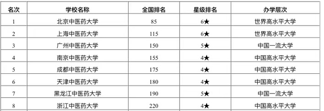 2020年世界大学排名_2020年中医药大学排名:25所高校上榜!上海中医药大学