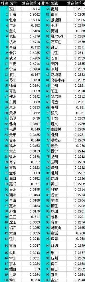 全国营商环境排名_长沙营商环境全国排名第九
