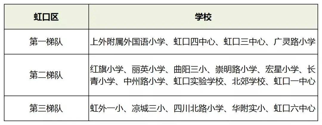 幼升小必看上海16区各小学梯队大盘点幼升小如何择校