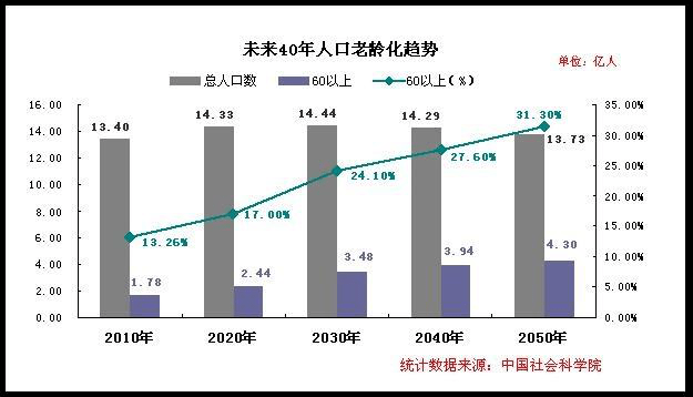 中国老年人口数量2020年_中国老年人口数量图(2)