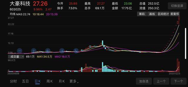 12个涨停的“二锅头”，让7000万变2.3亿？170人内