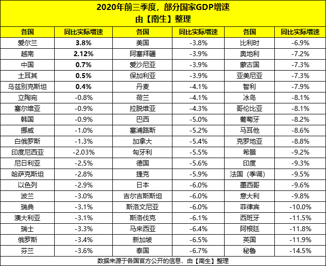 2020三季度gdp增速排名_2020各国gdp增速