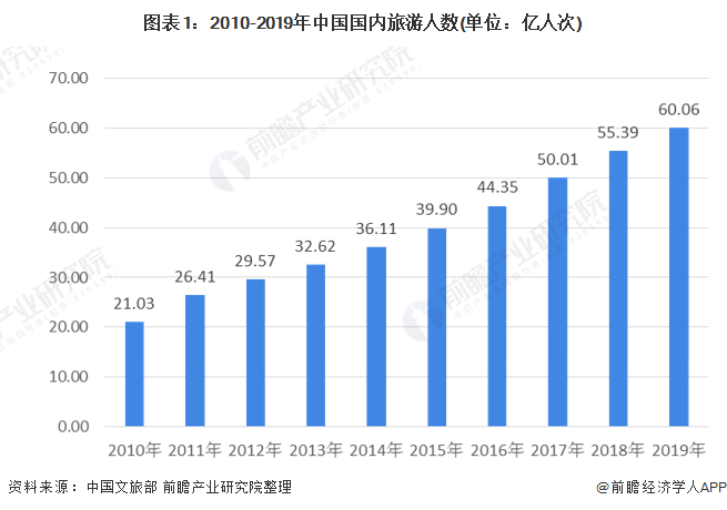 2019年旅游经济总量_2019年全国存款总量图