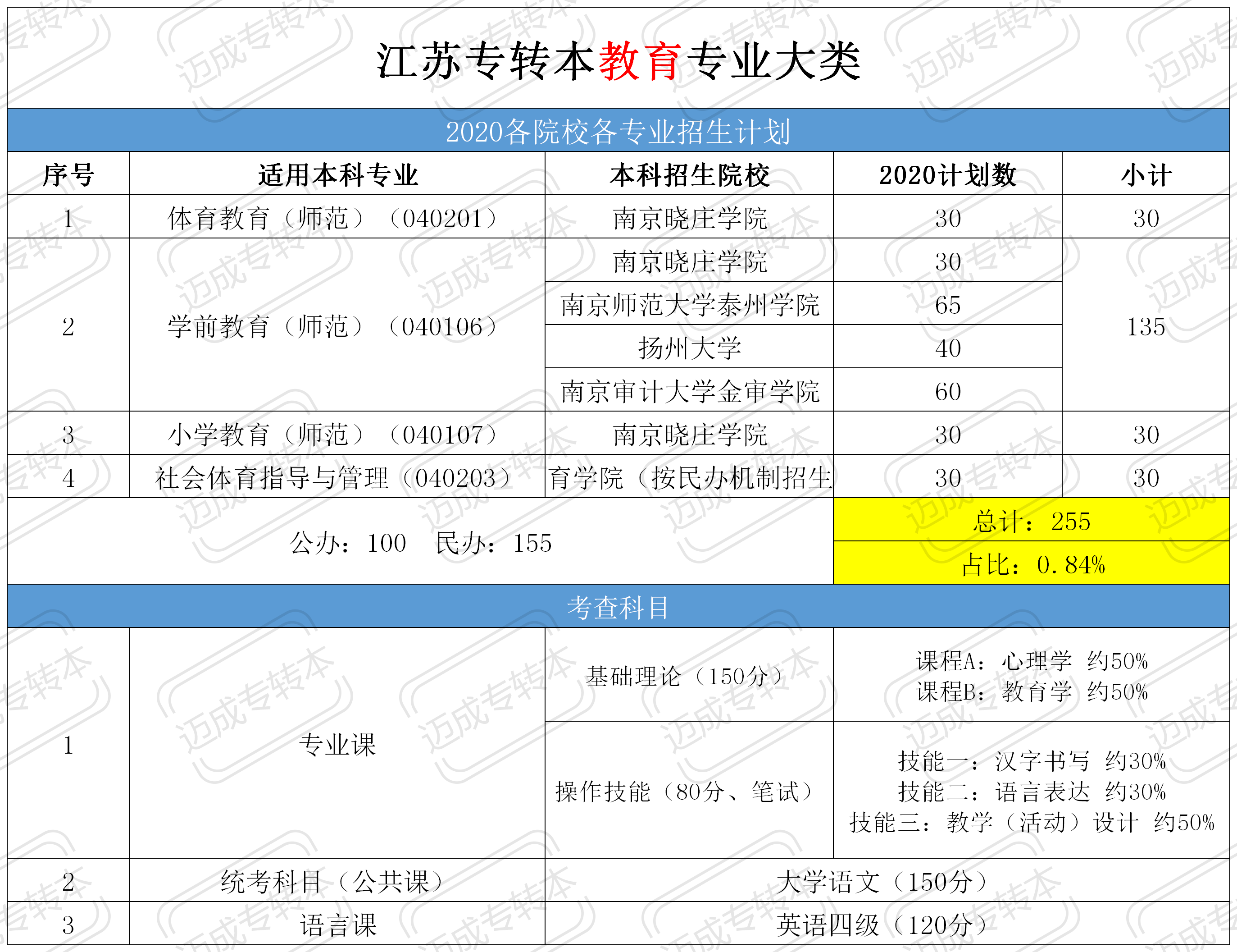 2020江苏专升本招生_江苏专转本教育类2020年招生数据