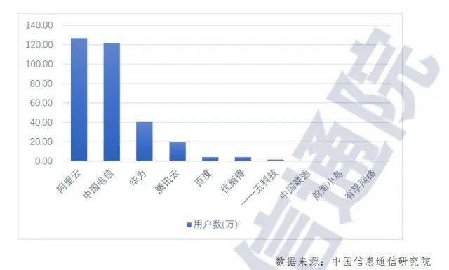 2020年中国云计算公_云计算研究报告:中国公有云市场2020年将超