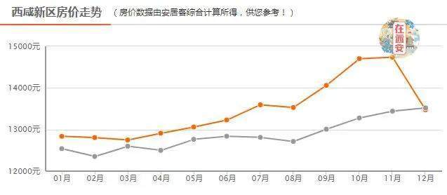 2020西咸新区各区gdp_多区域房价下跌 西安8月房价新鲜出炉(2)