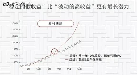 "稳定的低收益"比"波动的高收益"更有增长潜力,这一点在时间长度上