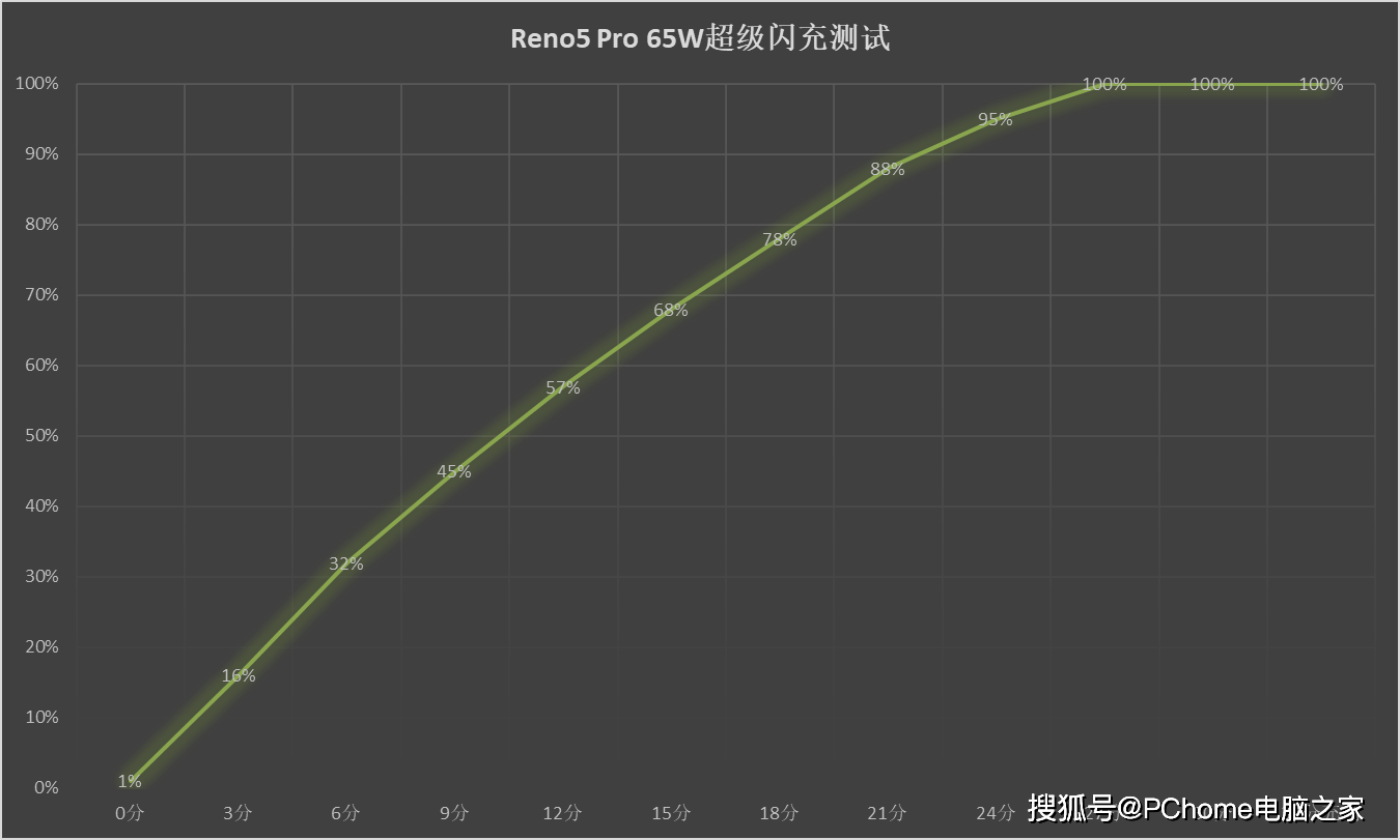 光之旅|OPPO Reno5 Pro+评测 超大杯的体验开创猎光之旅