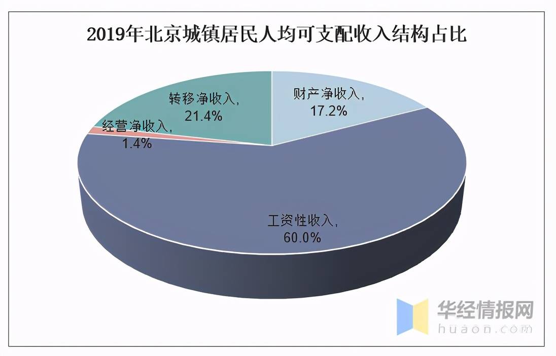 2019年北京人均可支配收入,消费性支出及城乡对比分析