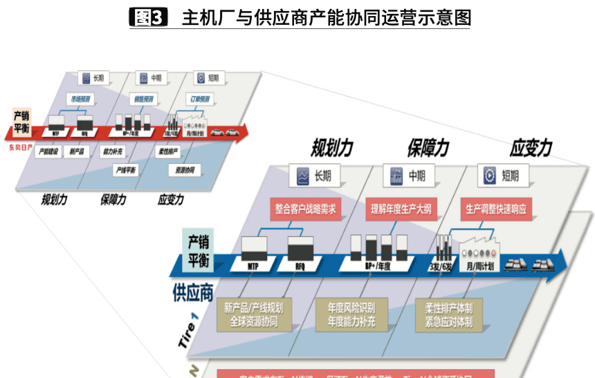 东风日产供应商产能协同数字化的探索与应用|案例_管理