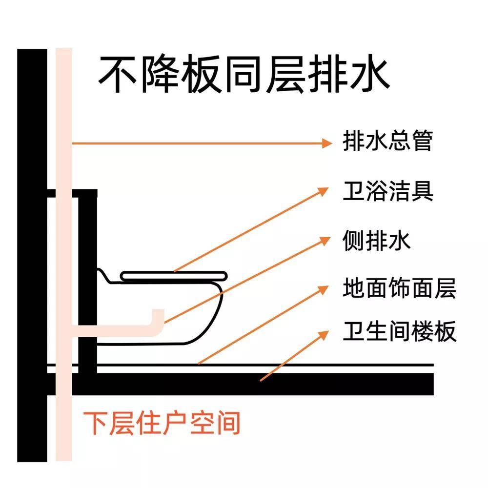 《建筑给水排水设计规范》提倡不降板同层排水,从源头解决卫生间问题