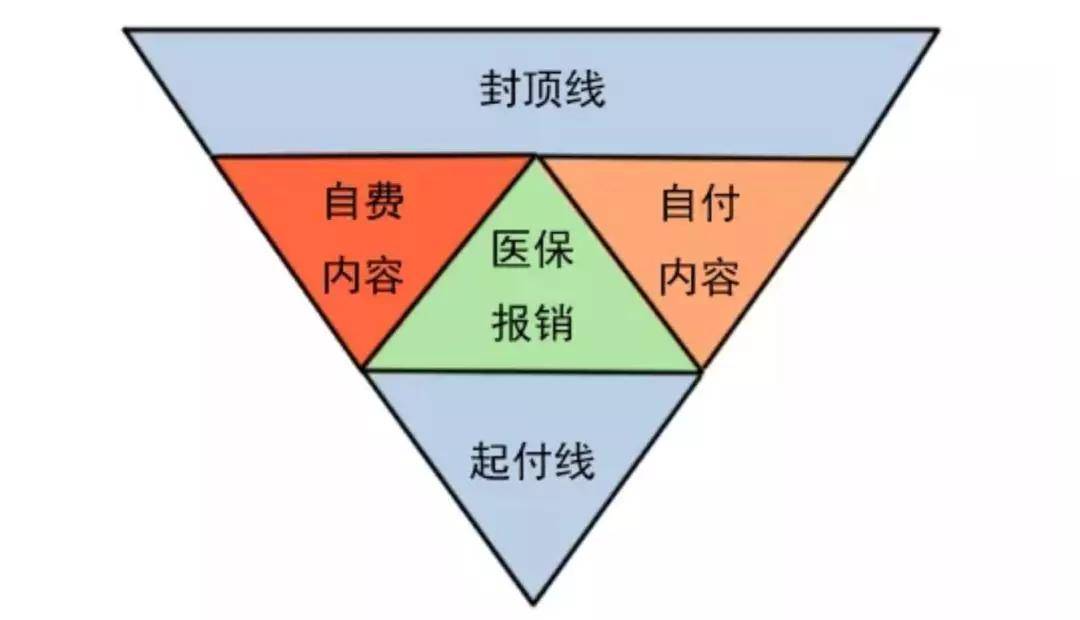 很多人觉得在起付线和封顶线之间85%的费用都可以由社保统筹来报销了