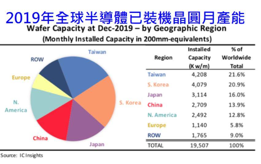中国芯片产能占比 6c2cdce3ec454bf5882b20b0601f5a4c.jpeg