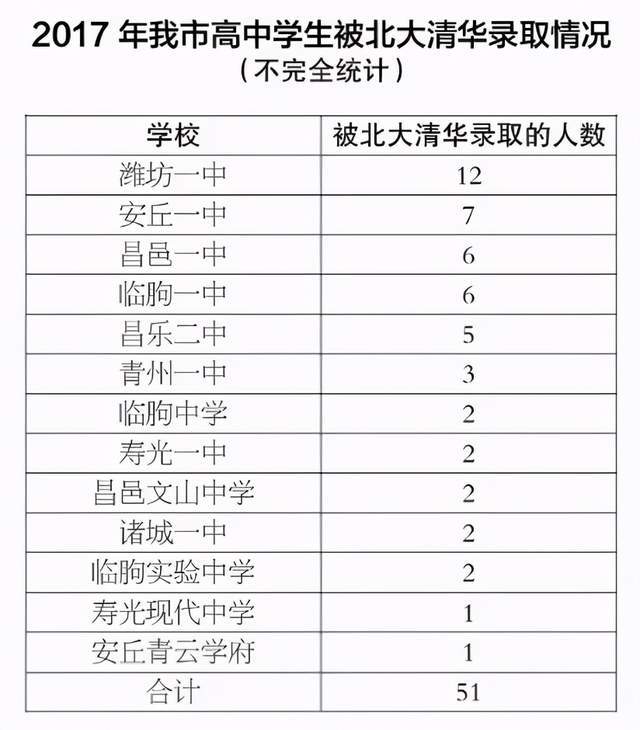 根据网上公布的2016,2017年高考数据来看,潍坊地区无论是本科录取人数