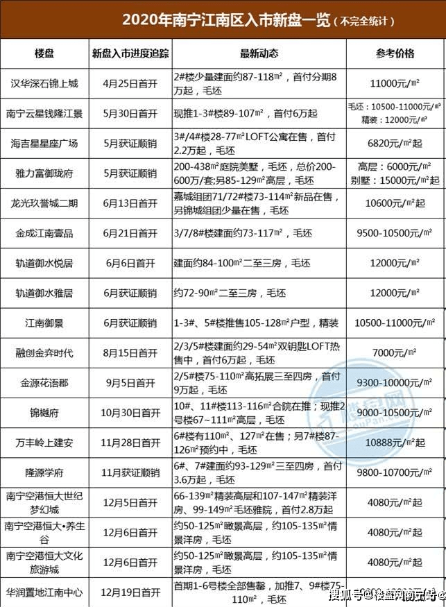 五象新盘占28盘,火力不减_南宁