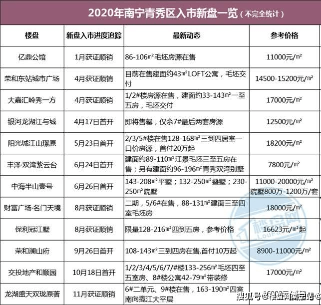 五象新盘占28盘,火力不减_南宁