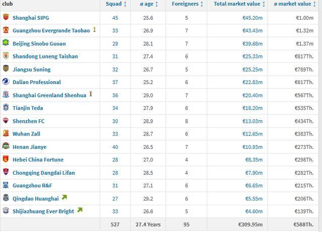球队身价排名(3)