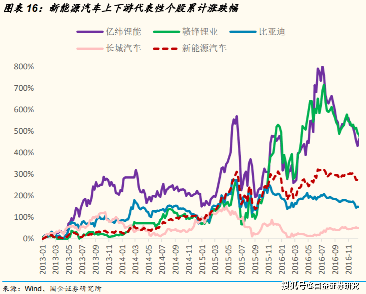 以亿纬锂能和赣锋锂业为代表的新能源汽车上游公司在2014-2015年期间