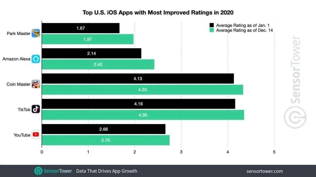 2020年ios游戏排名_在2020年,iOS平台97%发行商的年收入在100万美元之下