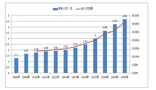 人口老龄化程度_辽宁打响奖励二胎第一枪 生二胎购房还有政策优惠(3)