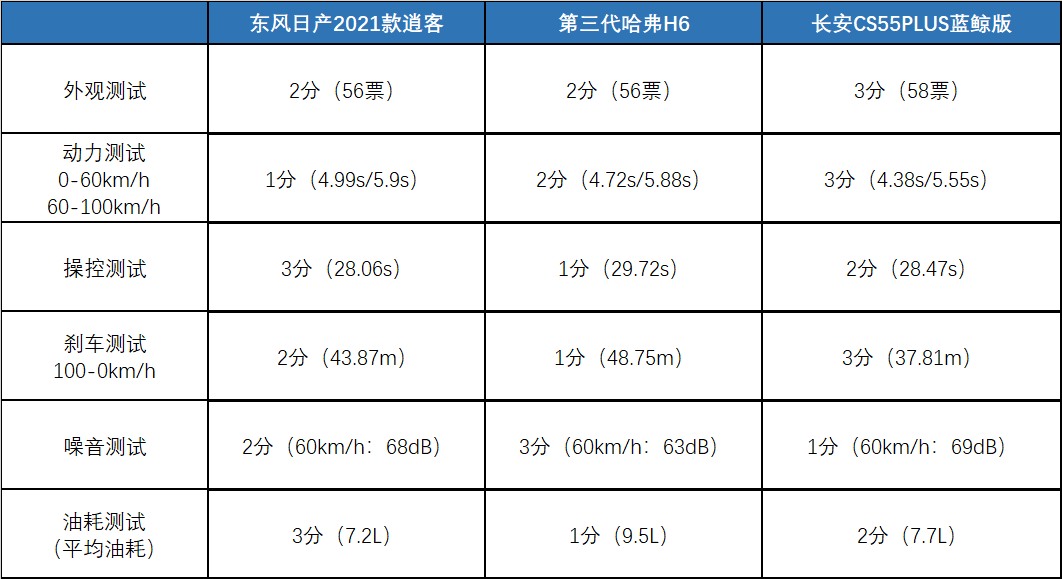 买国货还是买合资？三款10万元级别SUV对比